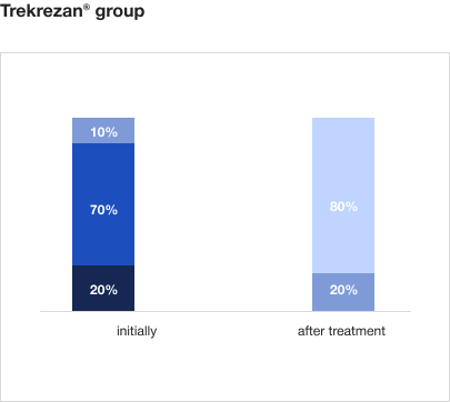 Post-COVID asthenia treatment results - control group