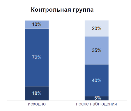 Результаты лечения астении после COVID-19 - контрольная группа