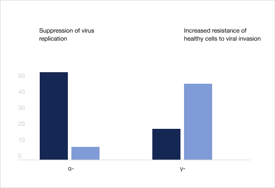 Interferon level chart after Trekrezan administration