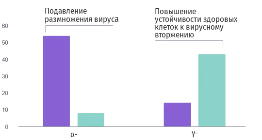 График уровня интерферонов после приема Трекрезана
