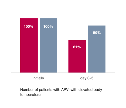 Body temperature normalization chart in ARVI