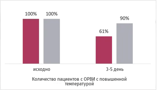 График нормализации температуры при ОРВИ