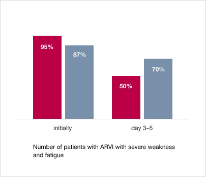 Weakness and fatigue reduction chart in ARVI