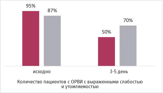 График уменьшения слабости и утомляемости при ОРВИ